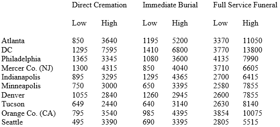 Low-High Prices of Funeral Services_Table