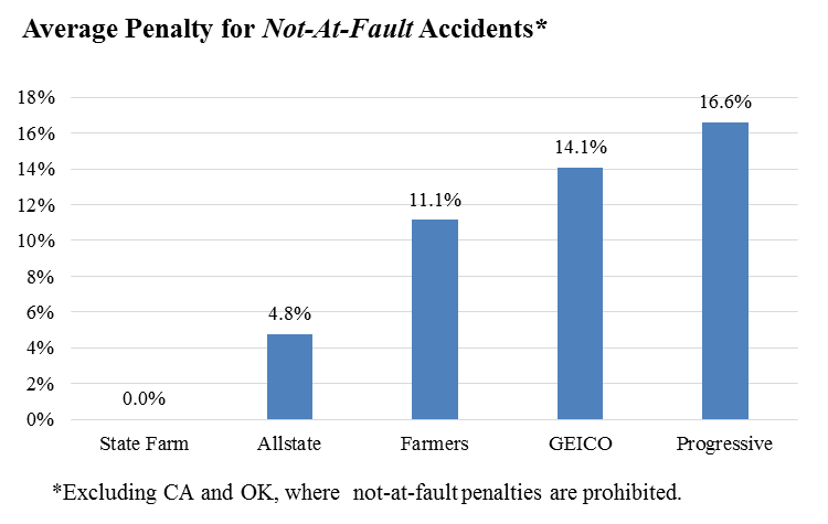 Major Insurance Companies Raise Premiums After Not-At-Fault Accidents ·  Consumer Federation of America