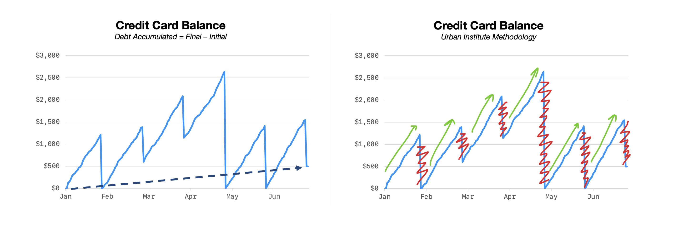 Credit Card Balance