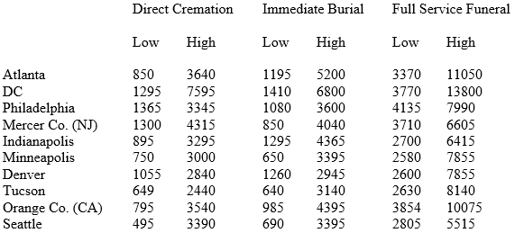 New National Survey Documents Funeral Home Failure to 