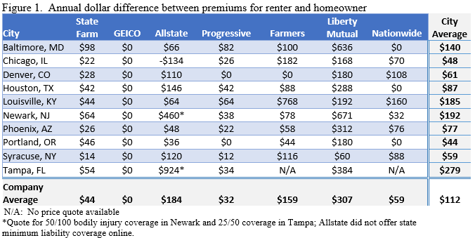 Good Drivers Pay More for Basic Auto Insurance If They Rent Rather Than