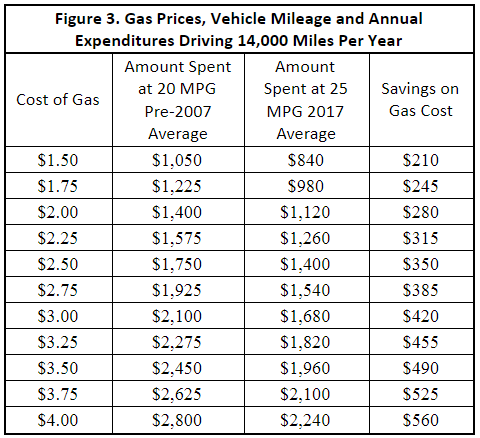 Mpg Chart For Cars