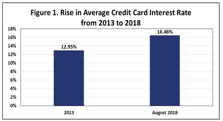 Rising Credit Card Interest Rates And Debt Hike Consumer Costs · Consumer Federation Of America 5088