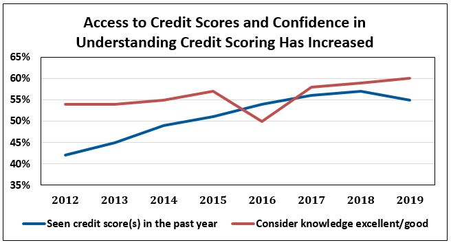 credit score range 2019