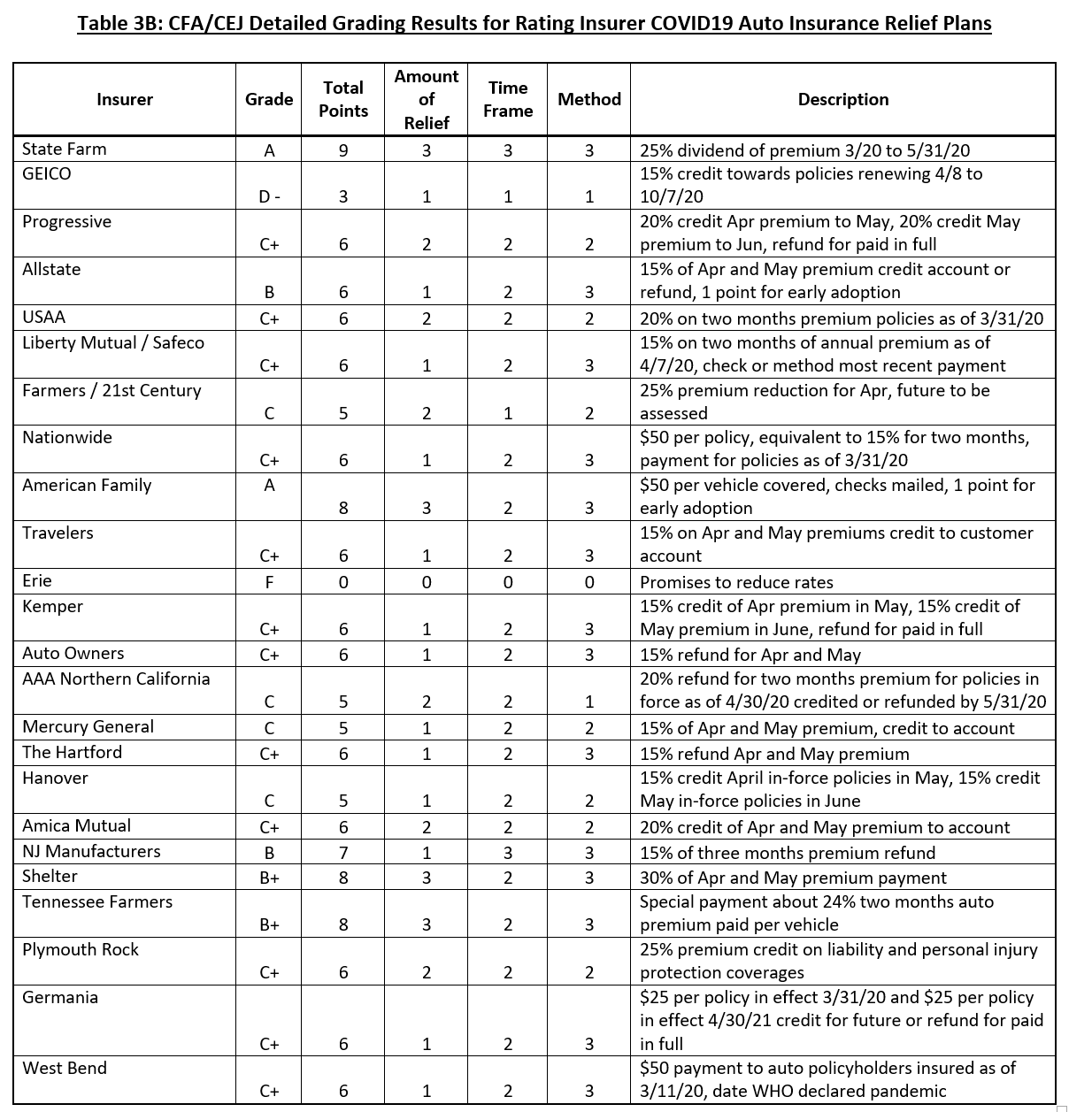 Report Card To Date On The 6 5 Billion Promised To Auto Insurance Customers As People Drive Less Due To Covid 19 Consumer Federation Of America