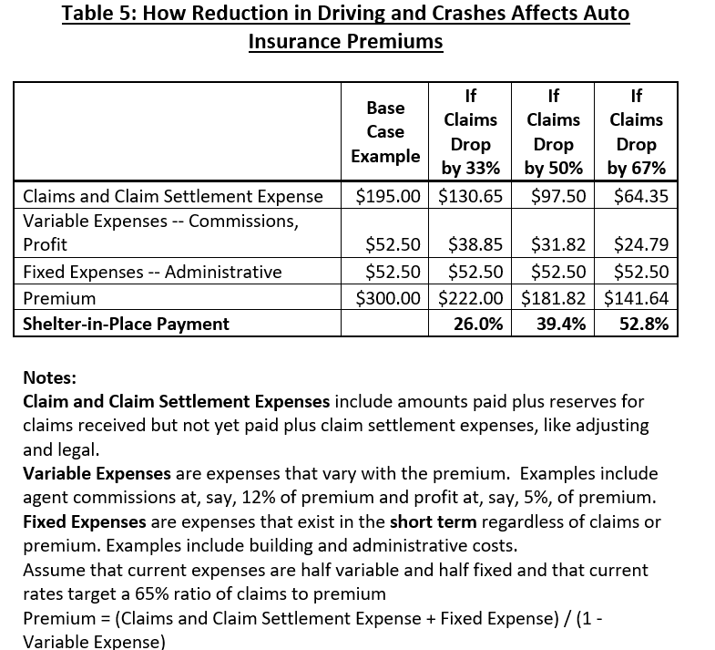 Report Card To Date On The 6 5 Billion Promised To Auto Insurance Customers As People Drive Less Due To Covid 19 Consumer Federation Of America