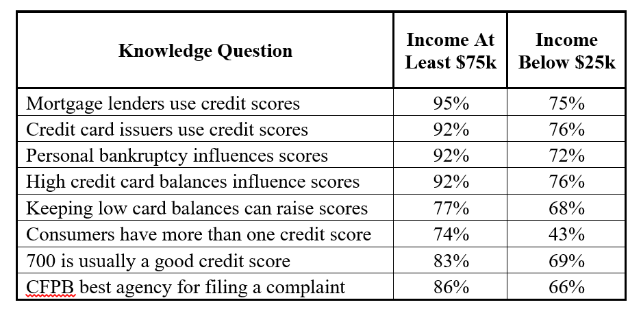 poor credit score