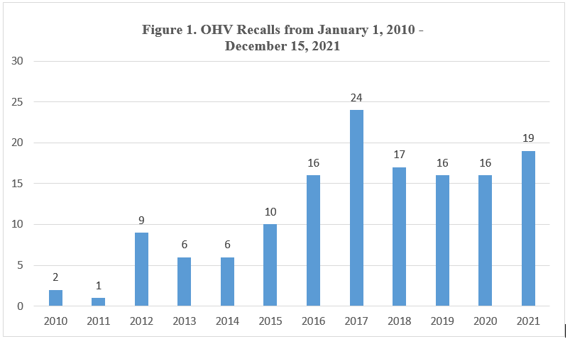 Increasing Number of OHVs Pulled from Market Due to Safety Concerns